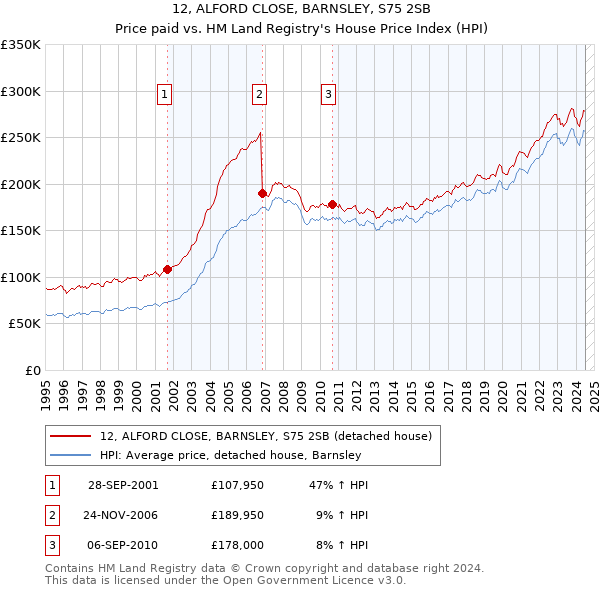 12, ALFORD CLOSE, BARNSLEY, S75 2SB: Price paid vs HM Land Registry's House Price Index