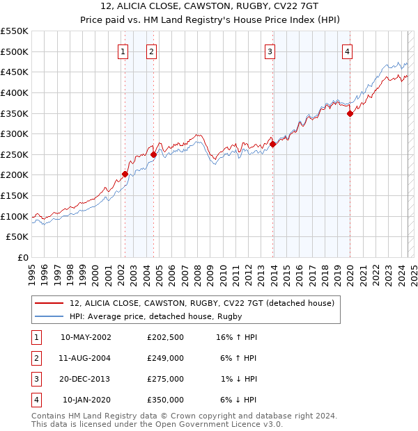 12, ALICIA CLOSE, CAWSTON, RUGBY, CV22 7GT: Price paid vs HM Land Registry's House Price Index