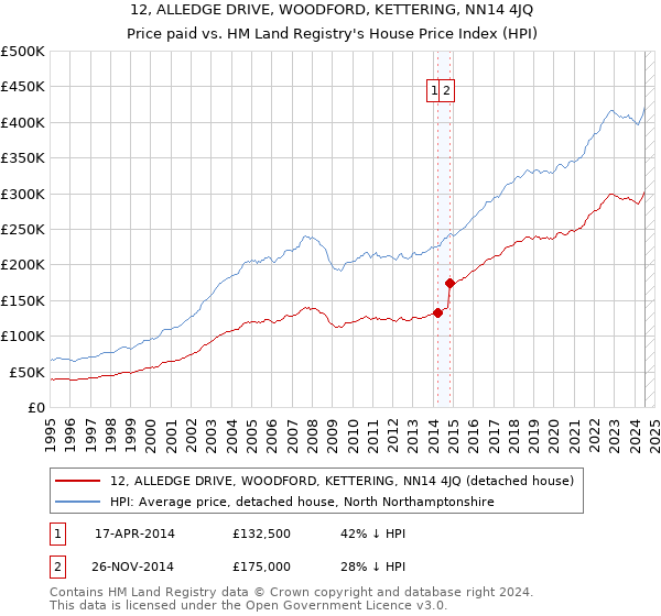 12, ALLEDGE DRIVE, WOODFORD, KETTERING, NN14 4JQ: Price paid vs HM Land Registry's House Price Index