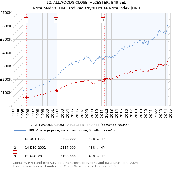 12, ALLWOODS CLOSE, ALCESTER, B49 5EL: Price paid vs HM Land Registry's House Price Index