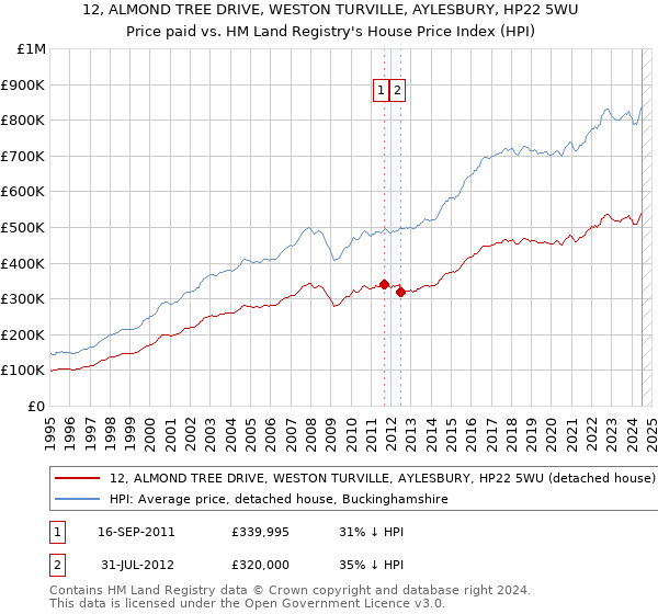 12, ALMOND TREE DRIVE, WESTON TURVILLE, AYLESBURY, HP22 5WU: Price paid vs HM Land Registry's House Price Index