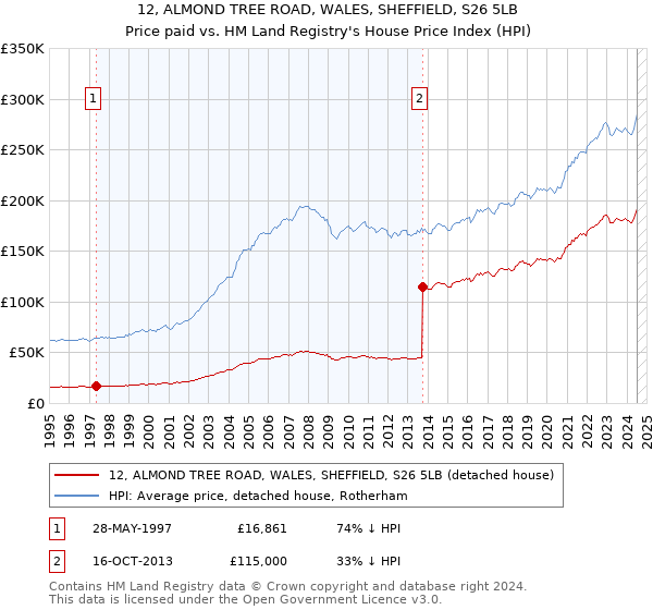 12, ALMOND TREE ROAD, WALES, SHEFFIELD, S26 5LB: Price paid vs HM Land Registry's House Price Index