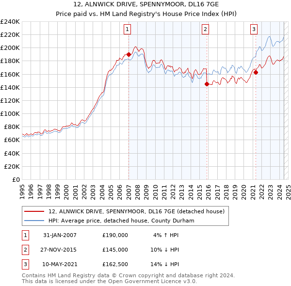 12, ALNWICK DRIVE, SPENNYMOOR, DL16 7GE: Price paid vs HM Land Registry's House Price Index