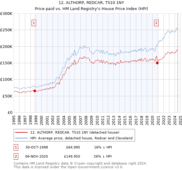 12, ALTHORP, REDCAR, TS10 1NY: Price paid vs HM Land Registry's House Price Index