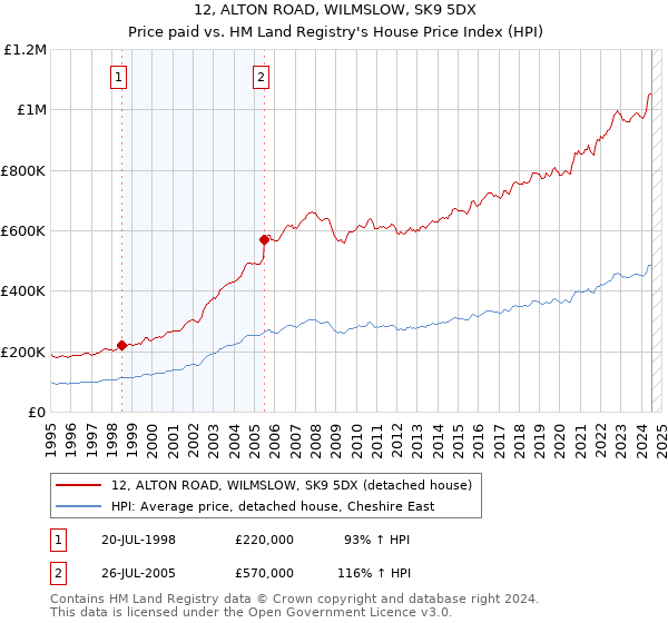 12, ALTON ROAD, WILMSLOW, SK9 5DX: Price paid vs HM Land Registry's House Price Index