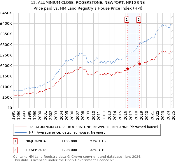 12, ALUMINIUM CLOSE, ROGERSTONE, NEWPORT, NP10 9NE: Price paid vs HM Land Registry's House Price Index