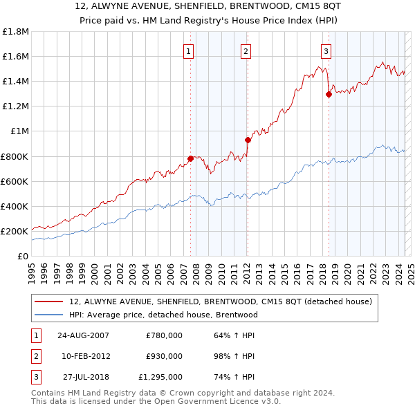 12, ALWYNE AVENUE, SHENFIELD, BRENTWOOD, CM15 8QT: Price paid vs HM Land Registry's House Price Index