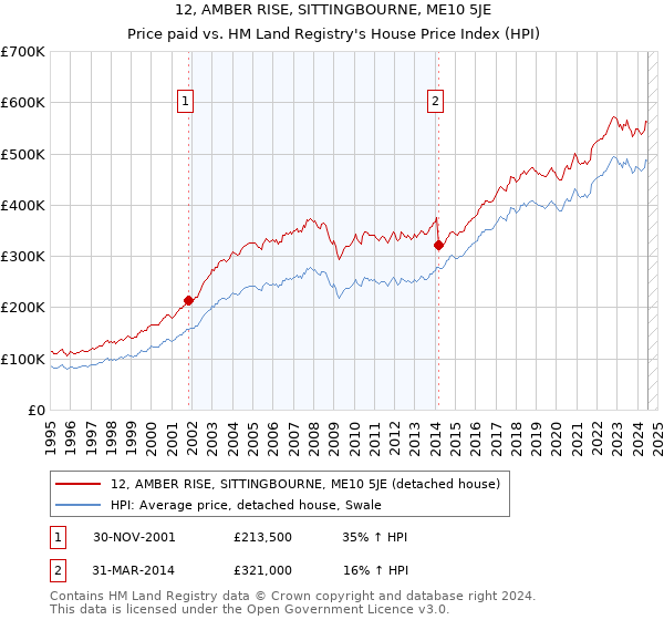 12, AMBER RISE, SITTINGBOURNE, ME10 5JE: Price paid vs HM Land Registry's House Price Index