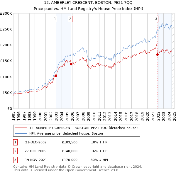 12, AMBERLEY CRESCENT, BOSTON, PE21 7QQ: Price paid vs HM Land Registry's House Price Index