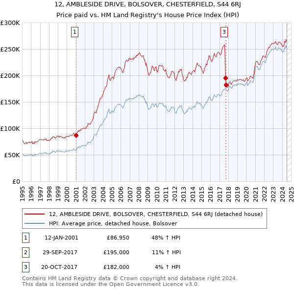 12, AMBLESIDE DRIVE, BOLSOVER, CHESTERFIELD, S44 6RJ: Price paid vs HM Land Registry's House Price Index