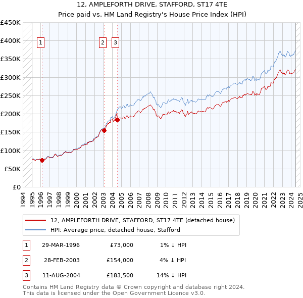 12, AMPLEFORTH DRIVE, STAFFORD, ST17 4TE: Price paid vs HM Land Registry's House Price Index