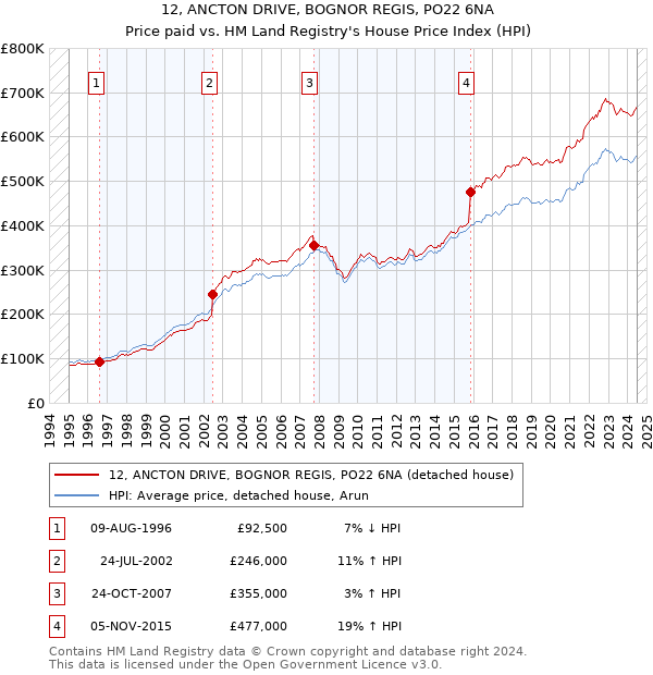 12, ANCTON DRIVE, BOGNOR REGIS, PO22 6NA: Price paid vs HM Land Registry's House Price Index