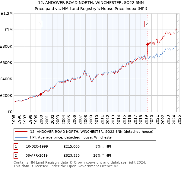 12, ANDOVER ROAD NORTH, WINCHESTER, SO22 6NN: Price paid vs HM Land Registry's House Price Index