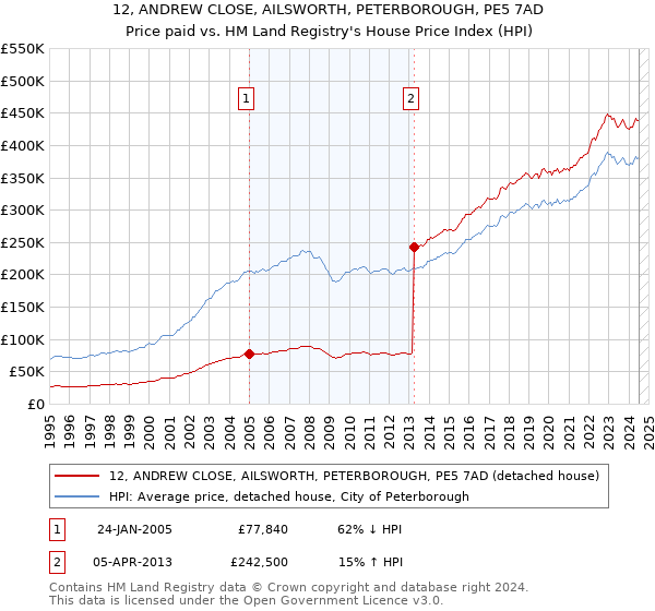 12, ANDREW CLOSE, AILSWORTH, PETERBOROUGH, PE5 7AD: Price paid vs HM Land Registry's House Price Index