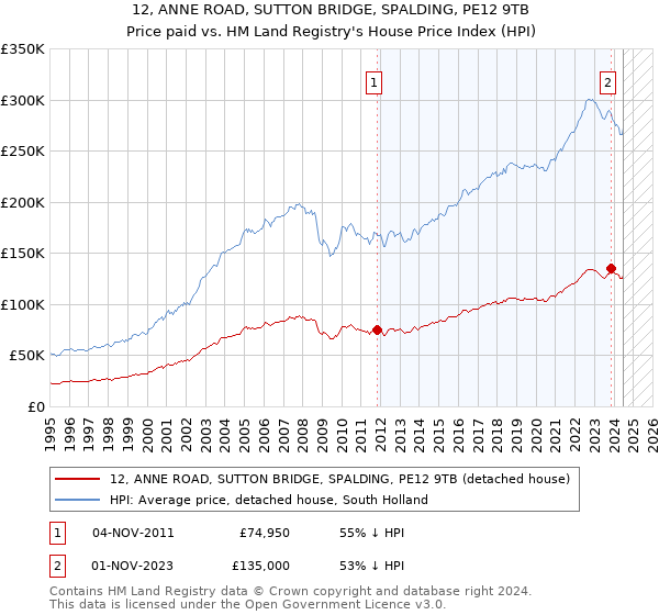 12, ANNE ROAD, SUTTON BRIDGE, SPALDING, PE12 9TB: Price paid vs HM Land Registry's House Price Index