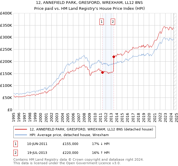 12, ANNEFIELD PARK, GRESFORD, WREXHAM, LL12 8NS: Price paid vs HM Land Registry's House Price Index