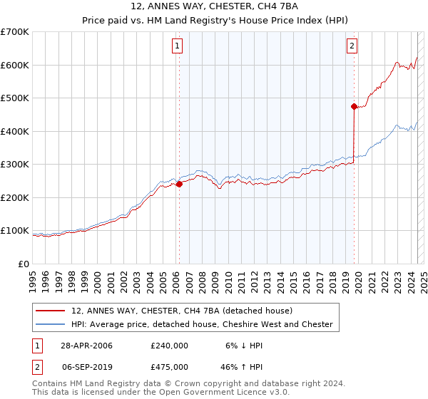 12, ANNES WAY, CHESTER, CH4 7BA: Price paid vs HM Land Registry's House Price Index