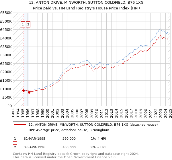 12, ANTON DRIVE, MINWORTH, SUTTON COLDFIELD, B76 1XG: Price paid vs HM Land Registry's House Price Index