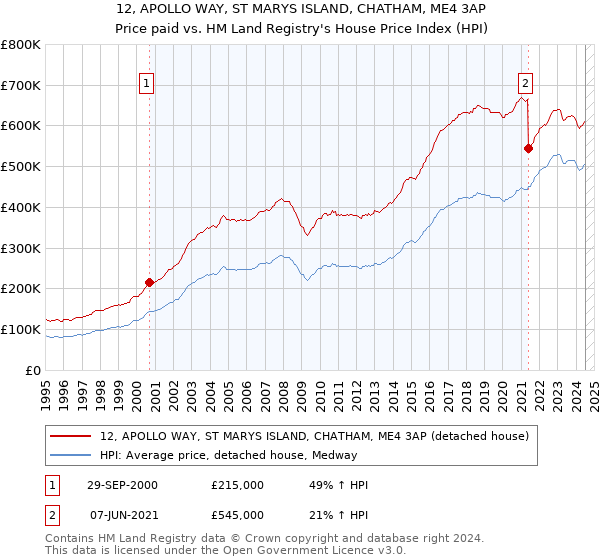 12, APOLLO WAY, ST MARYS ISLAND, CHATHAM, ME4 3AP: Price paid vs HM Land Registry's House Price Index