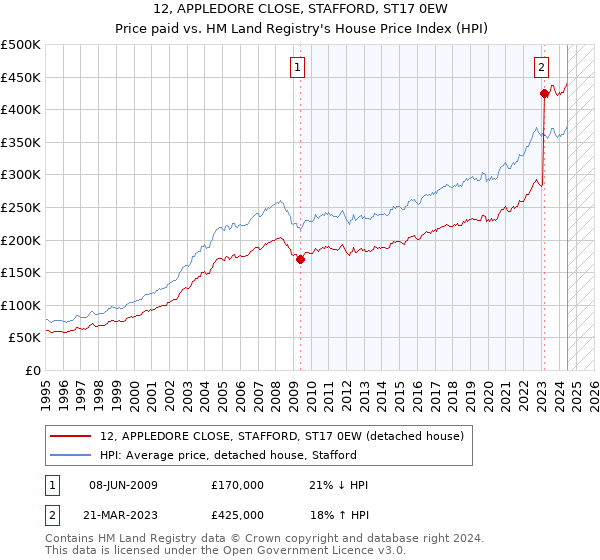 12, APPLEDORE CLOSE, STAFFORD, ST17 0EW: Price paid vs HM Land Registry's House Price Index