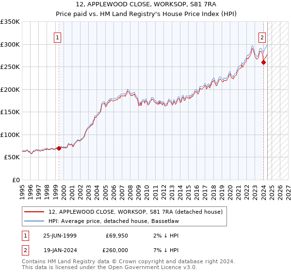 12, APPLEWOOD CLOSE, WORKSOP, S81 7RA: Price paid vs HM Land Registry's House Price Index