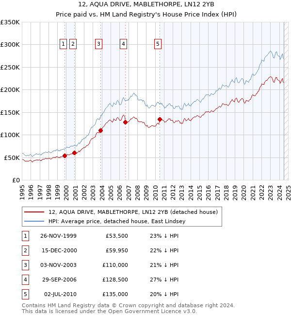 12, AQUA DRIVE, MABLETHORPE, LN12 2YB: Price paid vs HM Land Registry's House Price Index