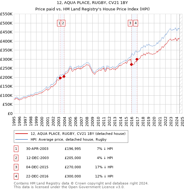 12, AQUA PLACE, RUGBY, CV21 1BY: Price paid vs HM Land Registry's House Price Index