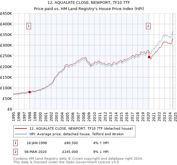 12, AQUALATE CLOSE, NEWPORT, TF10 7TF: Price paid vs HM Land Registry's House Price Index