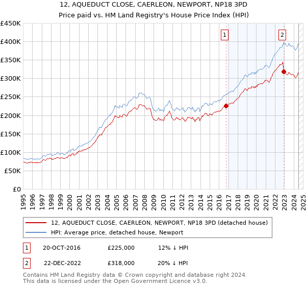 12, AQUEDUCT CLOSE, CAERLEON, NEWPORT, NP18 3PD: Price paid vs HM Land Registry's House Price Index