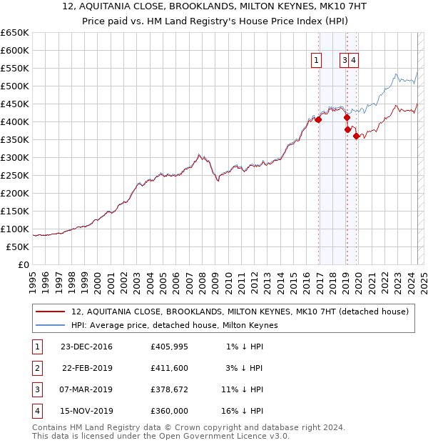 12, AQUITANIA CLOSE, BROOKLANDS, MILTON KEYNES, MK10 7HT: Price paid vs HM Land Registry's House Price Index