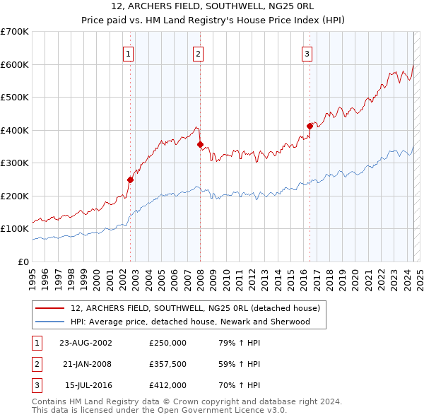 12, ARCHERS FIELD, SOUTHWELL, NG25 0RL: Price paid vs HM Land Registry's House Price Index