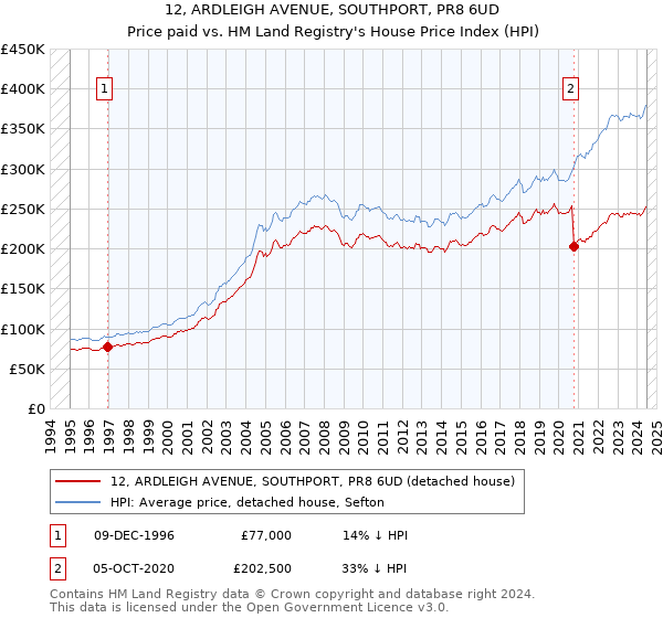 12, ARDLEIGH AVENUE, SOUTHPORT, PR8 6UD: Price paid vs HM Land Registry's House Price Index