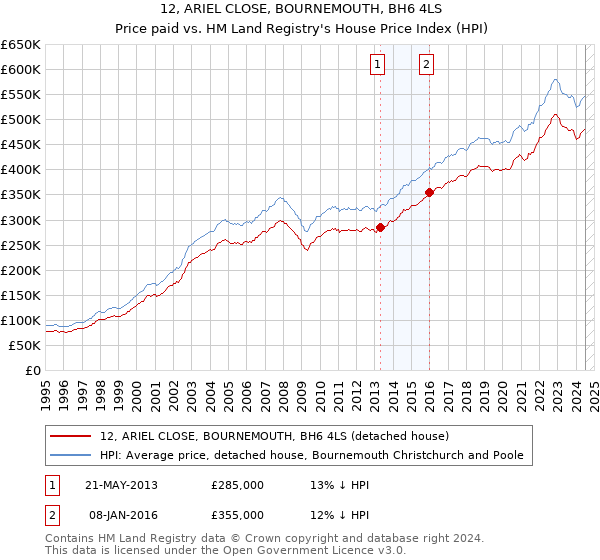 12, ARIEL CLOSE, BOURNEMOUTH, BH6 4LS: Price paid vs HM Land Registry's House Price Index