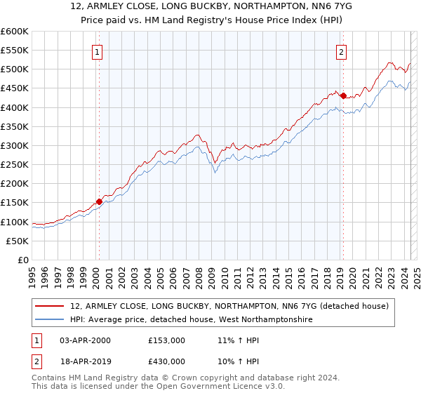 12, ARMLEY CLOSE, LONG BUCKBY, NORTHAMPTON, NN6 7YG: Price paid vs HM Land Registry's House Price Index