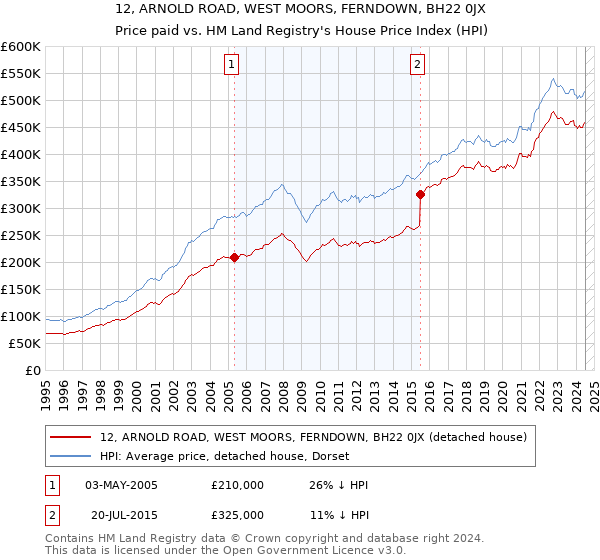 12, ARNOLD ROAD, WEST MOORS, FERNDOWN, BH22 0JX: Price paid vs HM Land Registry's House Price Index