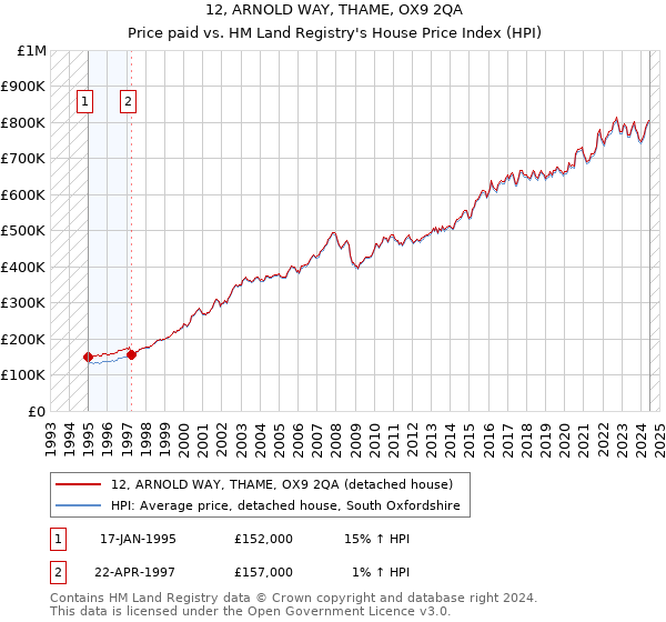 12, ARNOLD WAY, THAME, OX9 2QA: Price paid vs HM Land Registry's House Price Index