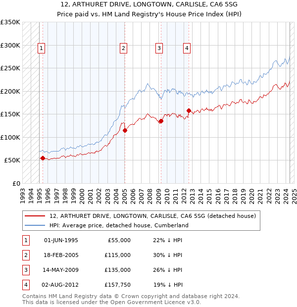 12, ARTHURET DRIVE, LONGTOWN, CARLISLE, CA6 5SG: Price paid vs HM Land Registry's House Price Index