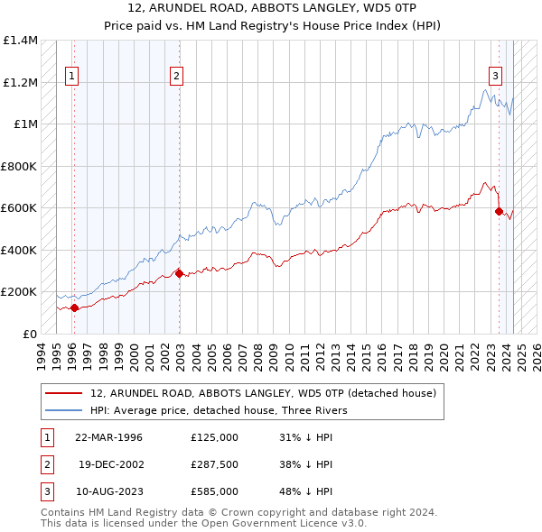 12, ARUNDEL ROAD, ABBOTS LANGLEY, WD5 0TP: Price paid vs HM Land Registry's House Price Index