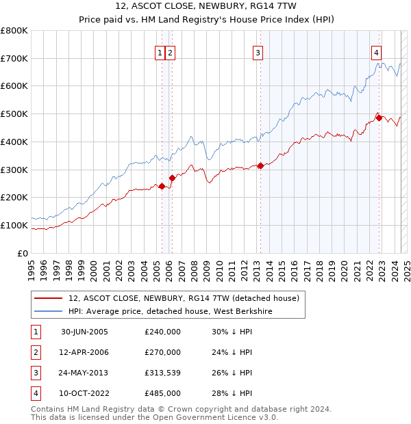 12, ASCOT CLOSE, NEWBURY, RG14 7TW: Price paid vs HM Land Registry's House Price Index