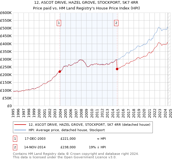 12, ASCOT DRIVE, HAZEL GROVE, STOCKPORT, SK7 4RR: Price paid vs HM Land Registry's House Price Index