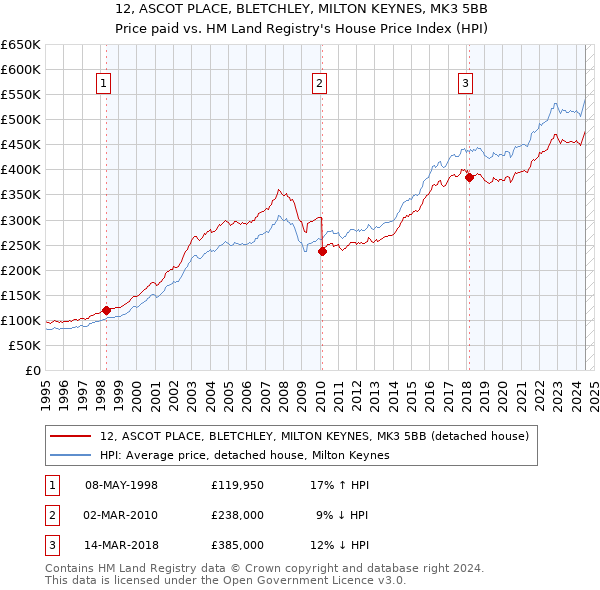 12, ASCOT PLACE, BLETCHLEY, MILTON KEYNES, MK3 5BB: Price paid vs HM Land Registry's House Price Index