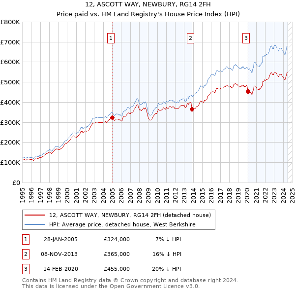 12, ASCOTT WAY, NEWBURY, RG14 2FH: Price paid vs HM Land Registry's House Price Index