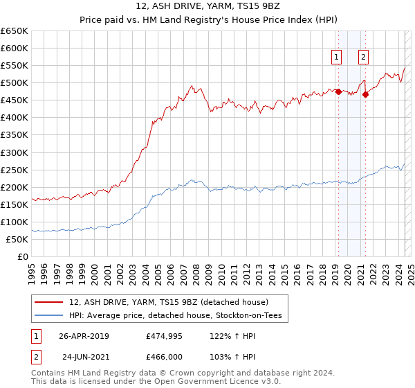 12, ASH DRIVE, YARM, TS15 9BZ: Price paid vs HM Land Registry's House Price Index