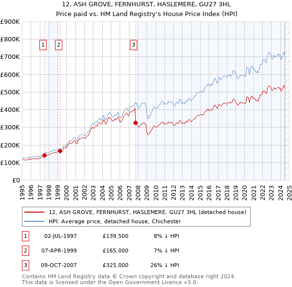 12, ASH GROVE, FERNHURST, HASLEMERE, GU27 3HL: Price paid vs HM Land Registry's House Price Index