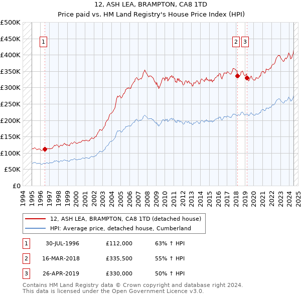 12, ASH LEA, BRAMPTON, CA8 1TD: Price paid vs HM Land Registry's House Price Index