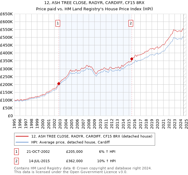 12, ASH TREE CLOSE, RADYR, CARDIFF, CF15 8RX: Price paid vs HM Land Registry's House Price Index