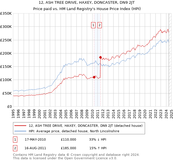 12, ASH TREE DRIVE, HAXEY, DONCASTER, DN9 2JT: Price paid vs HM Land Registry's House Price Index