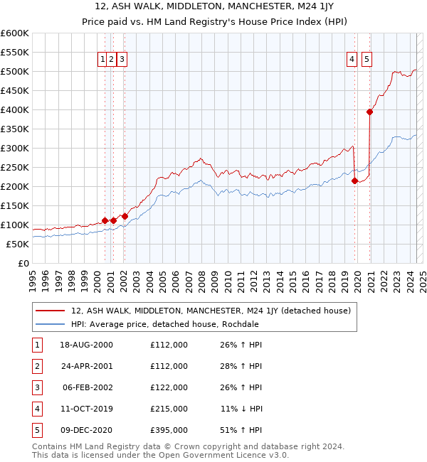 12, ASH WALK, MIDDLETON, MANCHESTER, M24 1JY: Price paid vs HM Land Registry's House Price Index