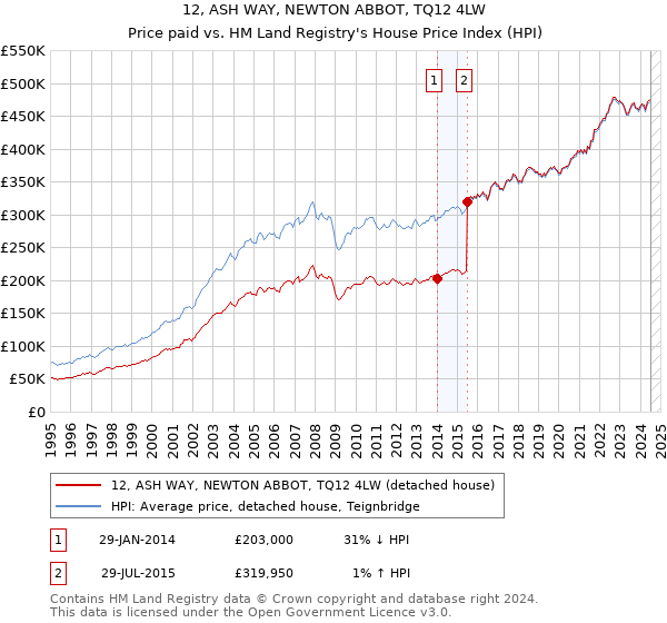 12, ASH WAY, NEWTON ABBOT, TQ12 4LW: Price paid vs HM Land Registry's House Price Index