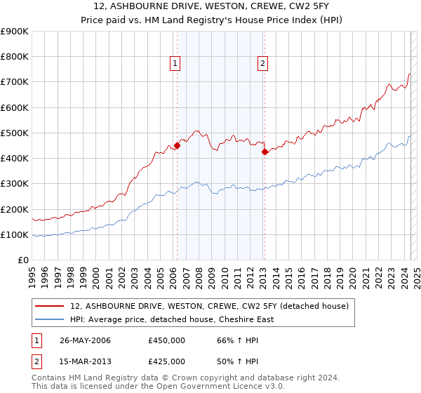 12, ASHBOURNE DRIVE, WESTON, CREWE, CW2 5FY: Price paid vs HM Land Registry's House Price Index